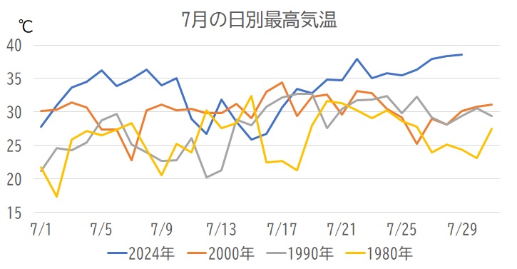 最高気温の推移